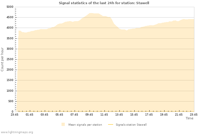 Graphs: Signal statistics