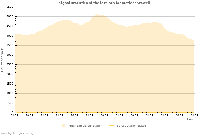 Grafikonok: Signal statistics