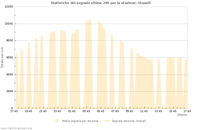Grafico: Statistiche del segnale