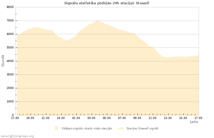Grafiki: Signālu statistika