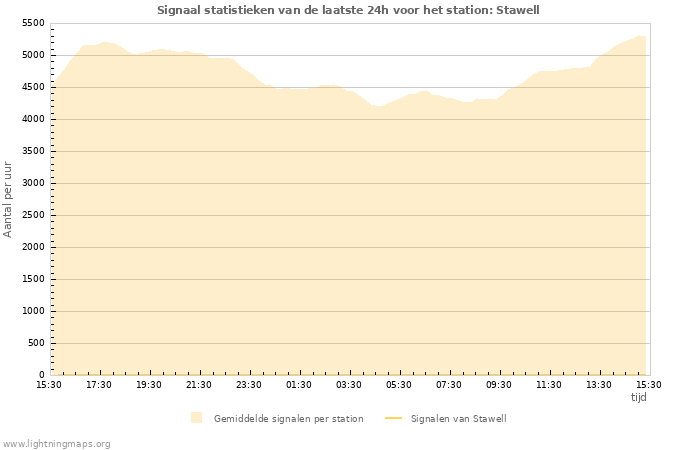 Grafieken: Signaal statistieken