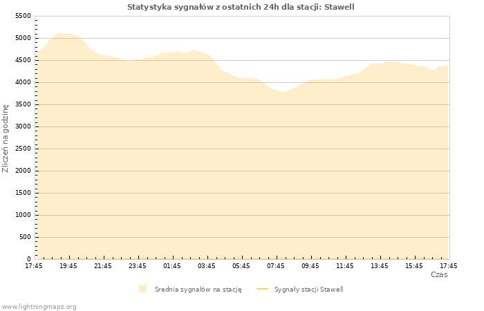 Wykresy: Statystyka sygnałów