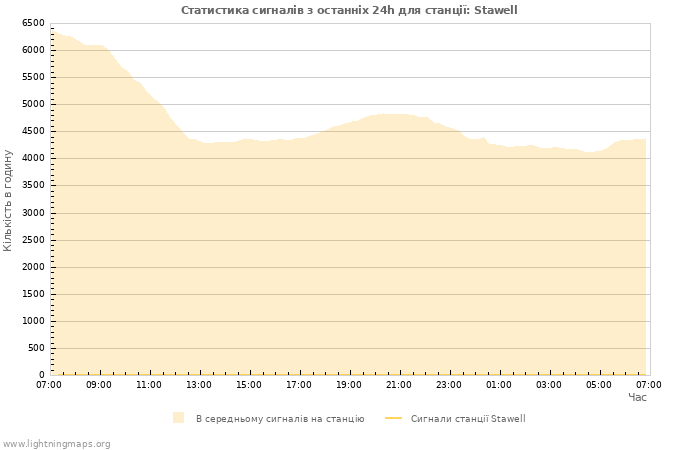Графіки: Статистика сигналів