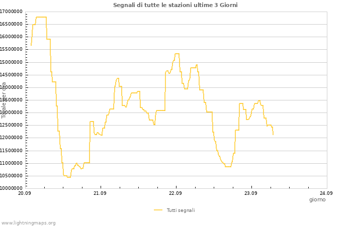 Grafico