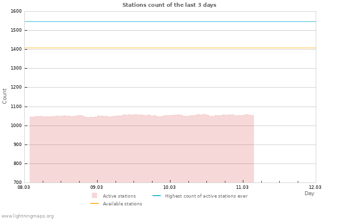 Graphs: Stations count