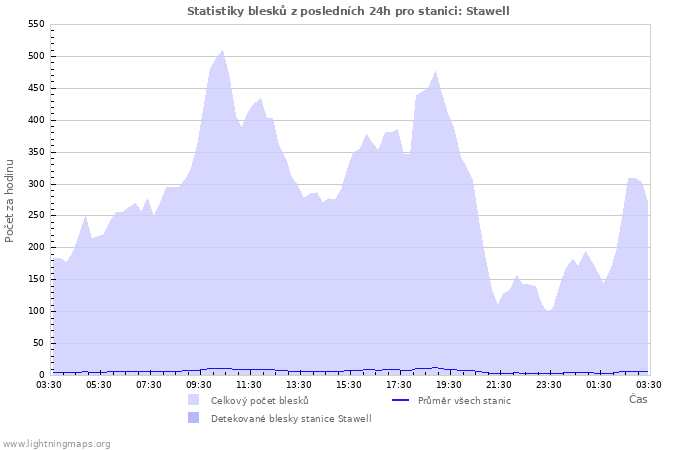 Grafy: Statistiky blesků