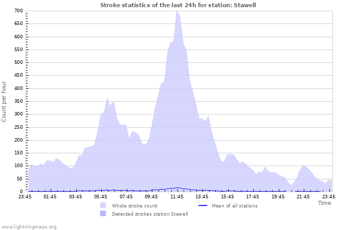 Graphs: Stroke statistics