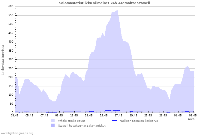 Graafit: Salamastatistiikka
