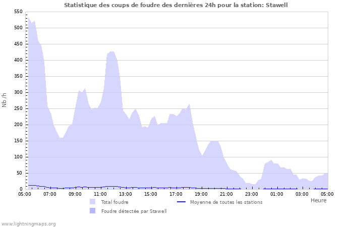Graphes: Statistique des coups de foudre