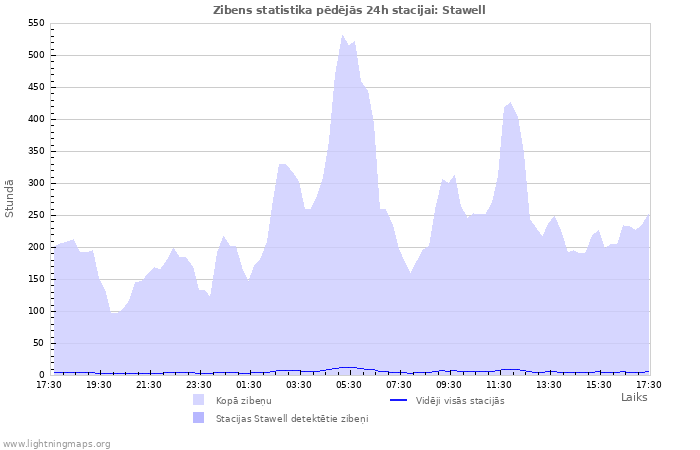Grafiki: Zibens statistika