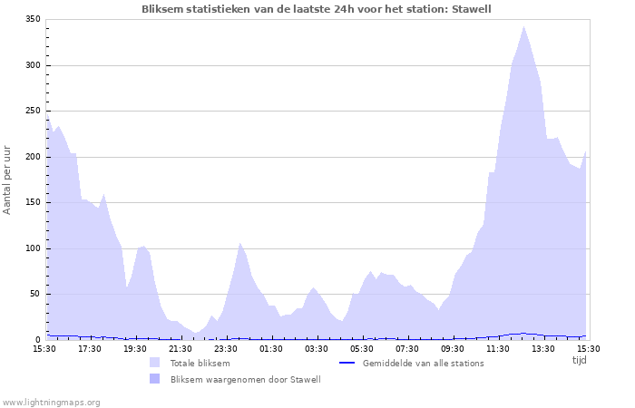 Grafieken: Bliksem statistieken