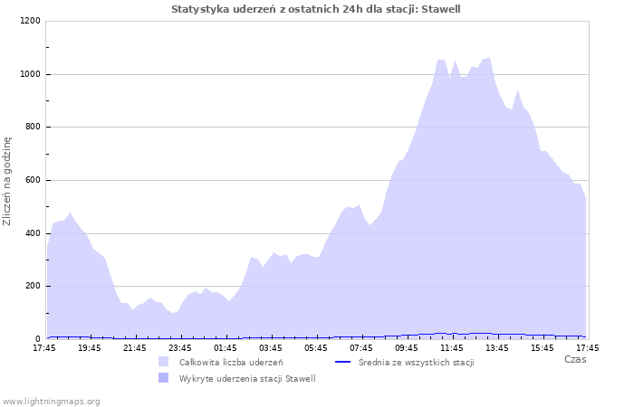 Wykresy: Statystyka uderzeń
