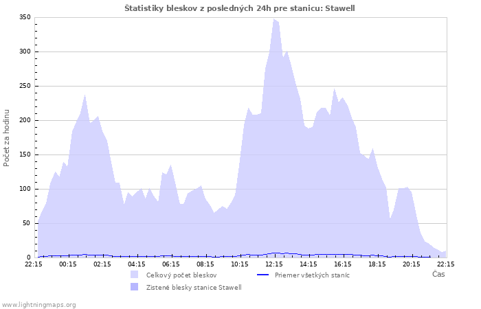 Grafy: Štatistiky bleskov