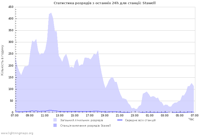 Графіки: Статистика розрядів