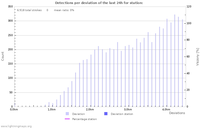 Grafikonok: Detections per deviation