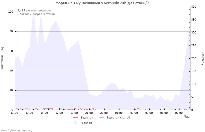 Графіки