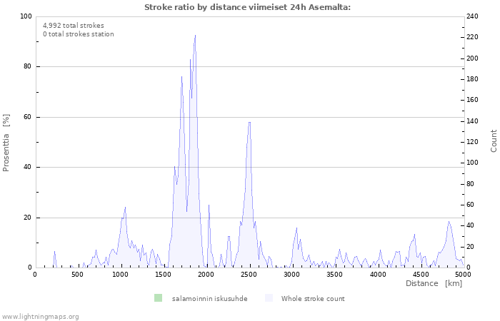 Graafit: Stroke ratio by distance