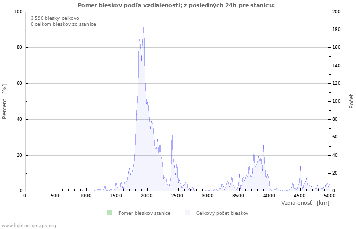 Grafy: Pomer bleskov podľa vzdialenosti;