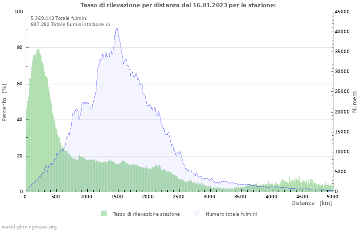 Grafico