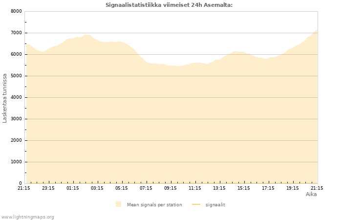 Graafit: Signaalistatistiikka