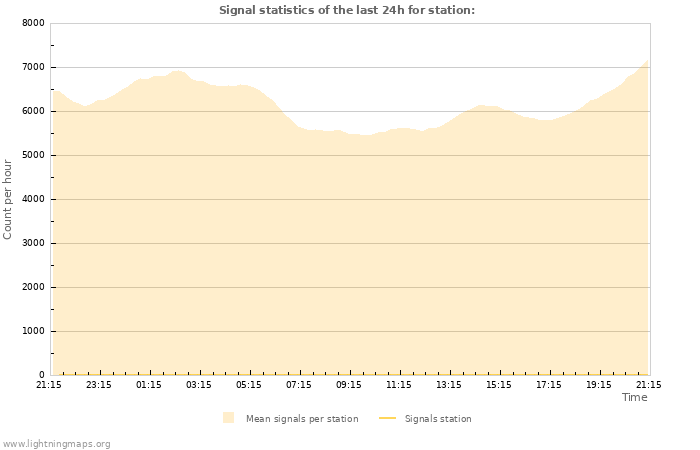 Grafikonok: Signal statistics