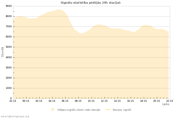 Grafiki: Signālu statistika