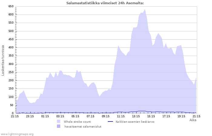 Graafit: Salamastatistiikka