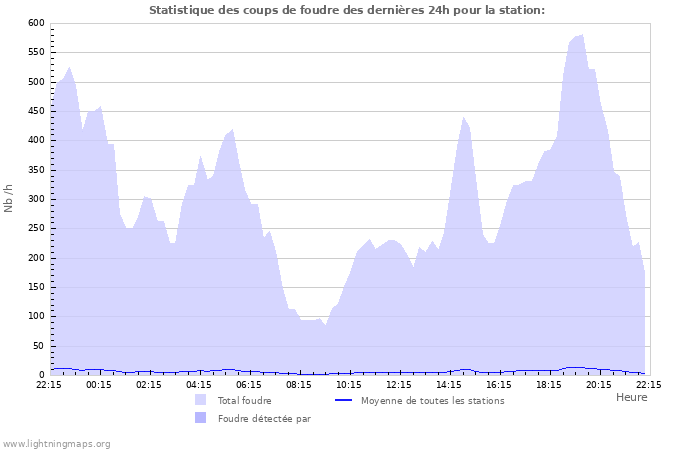 Graphes: Statistique des coups de foudre