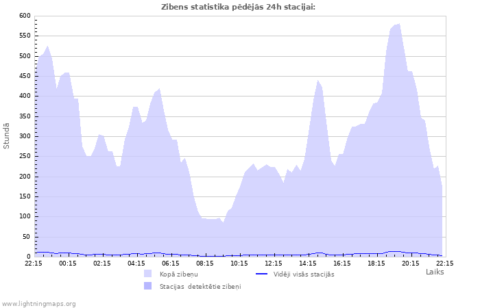 Grafiki: Zibens statistika