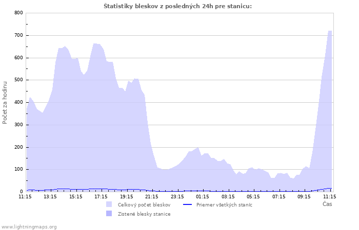 Grafy: Štatistiky bleskov