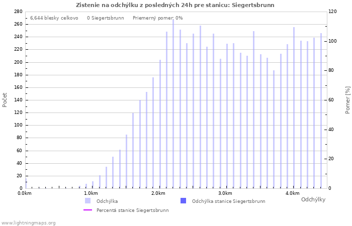 Grafy: Zistenie na odchýlku