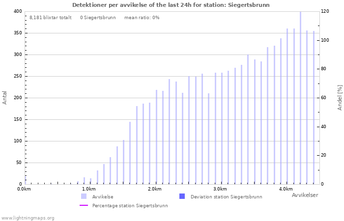 Grafer: Detektioner per avvikelse