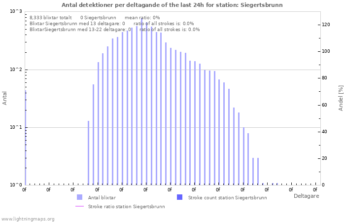 Grafer: Antal detektioner per deltagande