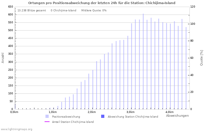 Diagramme: Ortungen pro Positionsabweichung