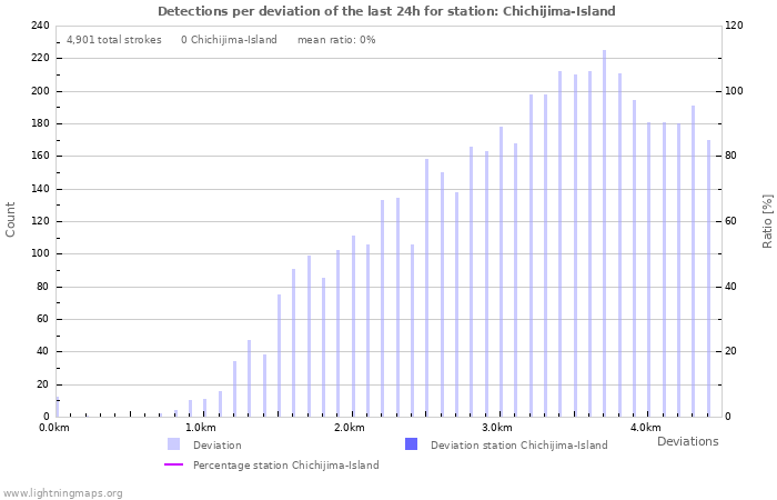 Graphs: Detections per deviation