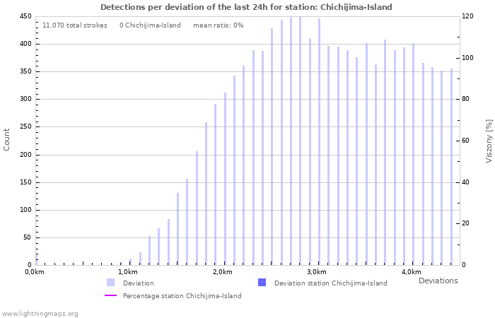 Grafikonok: Detections per deviation