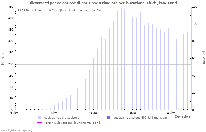 Grafico: Rilevamenti per deviazione di posizione