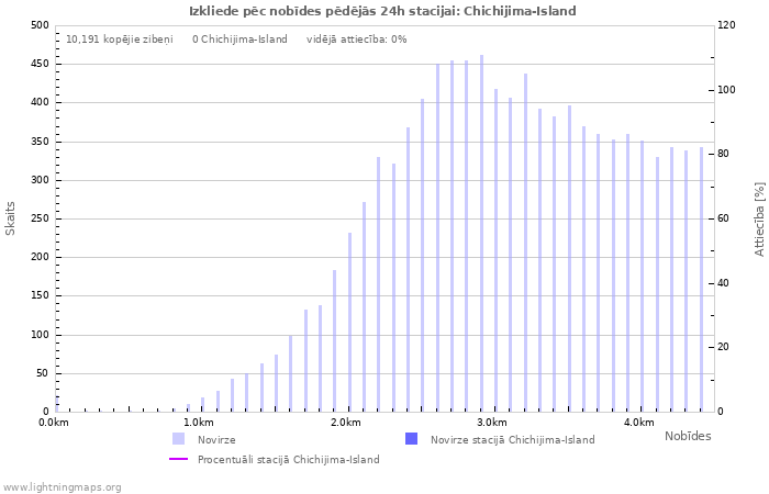 Grafiki: Izkliede pēc nobīdes
