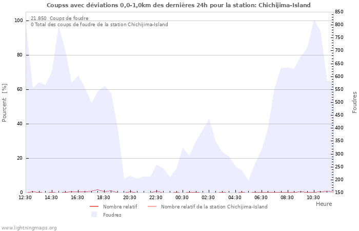 Graphes