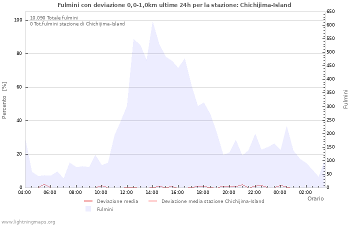 Grafico