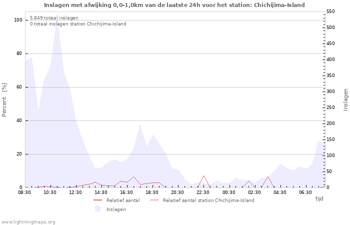 Grafieken