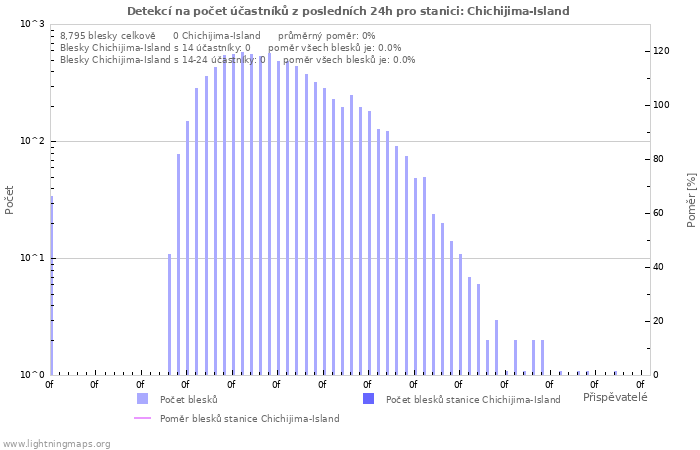 Grafy: Detekcí na počet účastníků