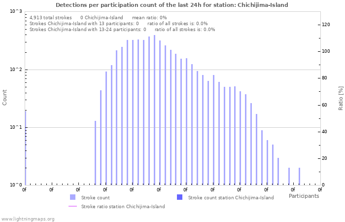 Graphs: Detections per participation count