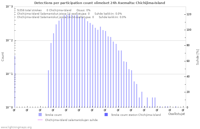 Graafit: Detections per participation count