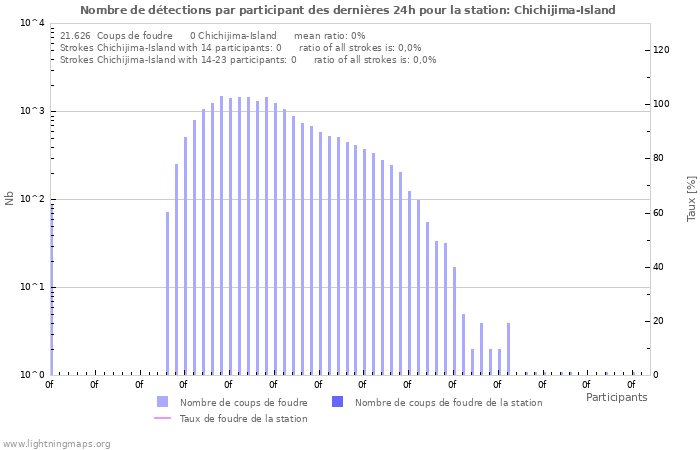 Graphes: Nombre de détections par participant
