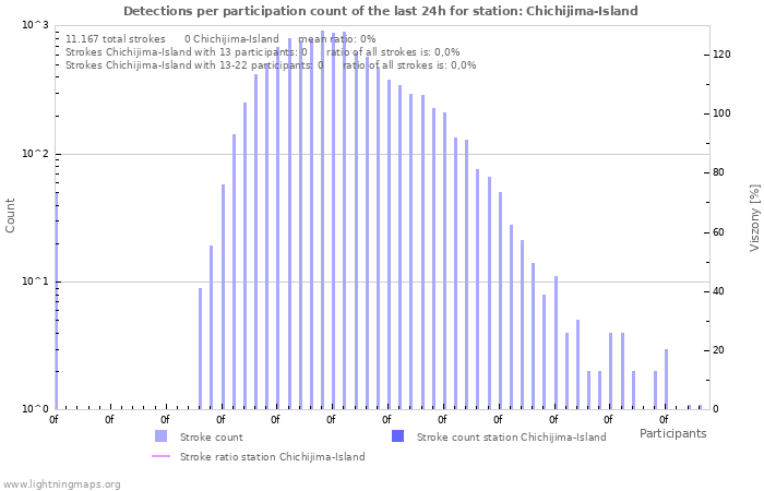 Grafikonok: Detections per participation count