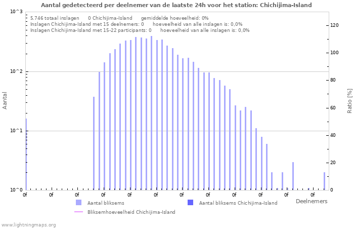 Grafieken: Aantal gedetecteerd per deelnemer