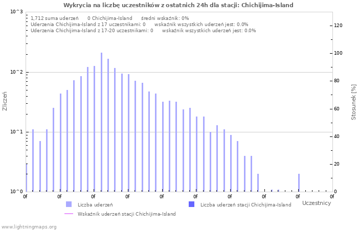 Wykresy: Wykrycia na liczbę uczestników