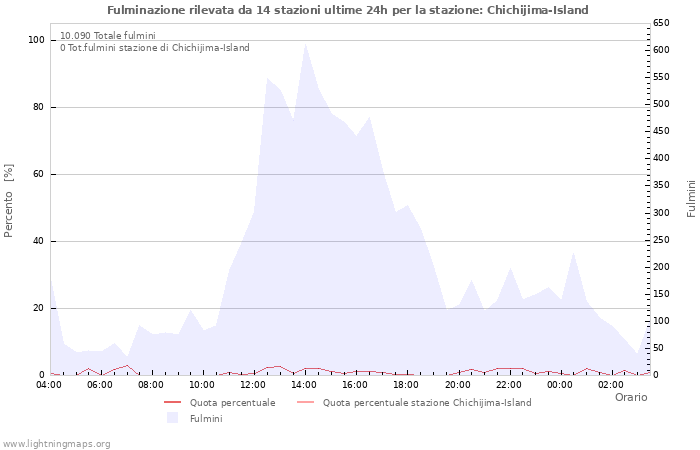 Grafico