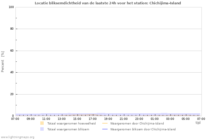 Grafieken: Locatie bliksemdichtheid